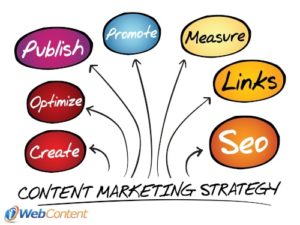 Create more than content with content writing services.