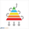 Create more effective content with the content marketing pyramid.