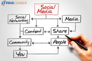 Use social media to its fullest with content writing services.